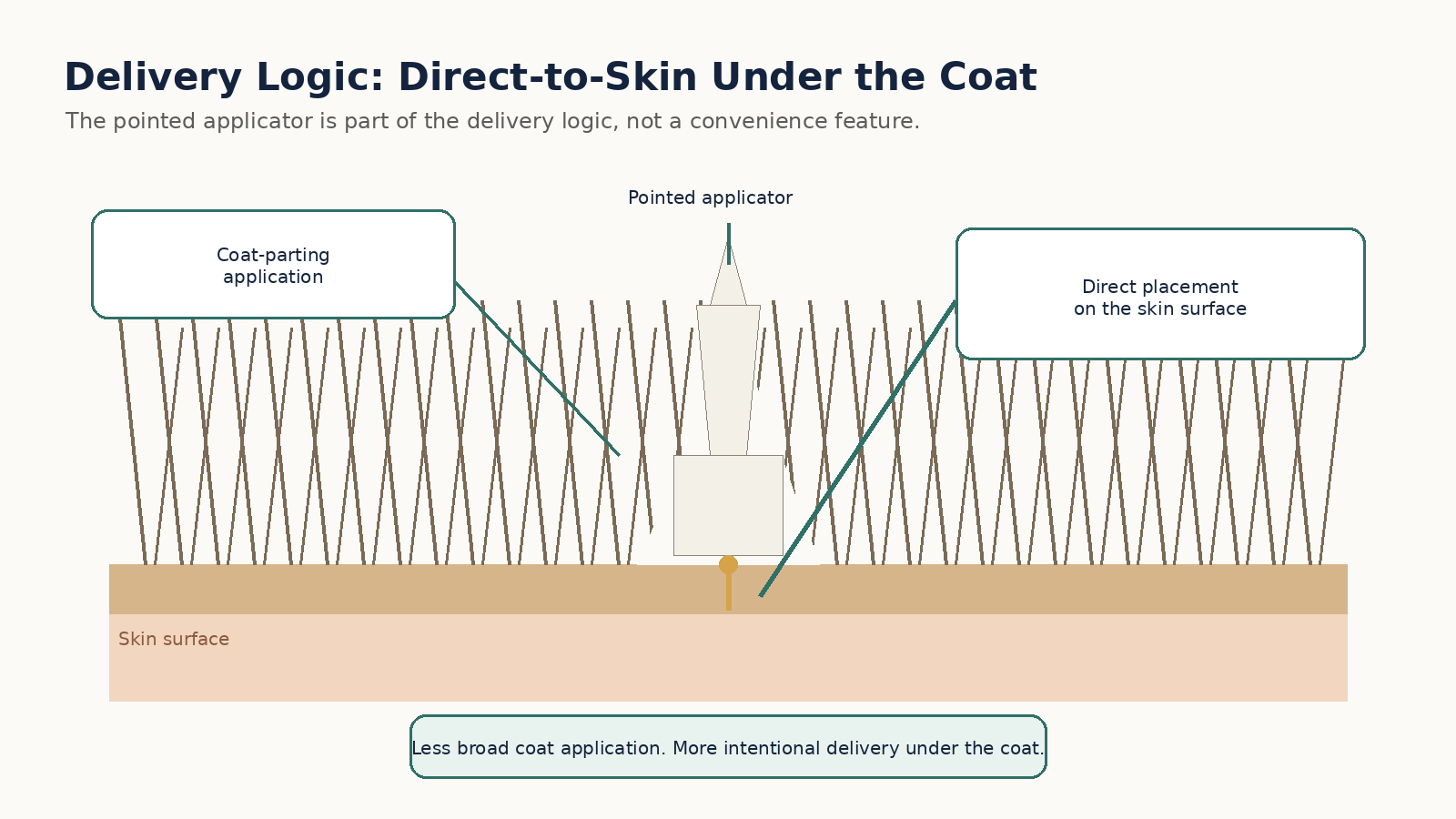 Diagram showing direct-to-skin delivery under the coat